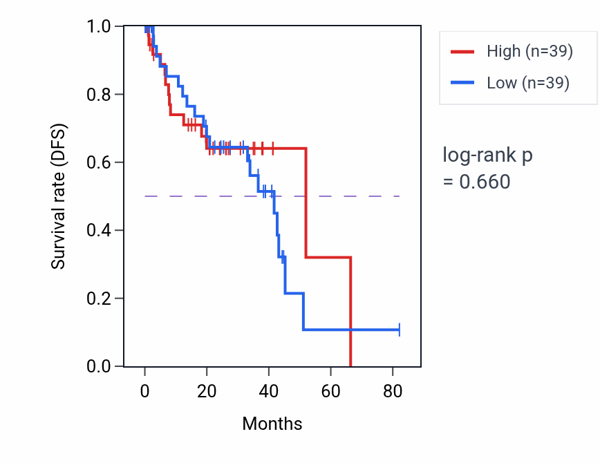 Kaplan&ndash;Meier survival curve for Middle ear morphogenesis pathway activity in UVM.