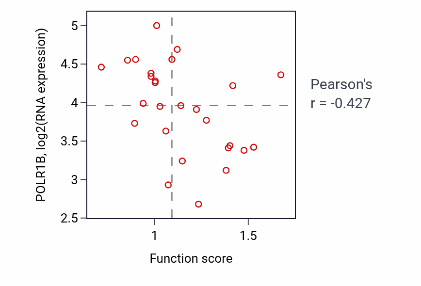 Per-sample scatter of Odontogenesis of dentin-containing tooth activity vs POLR1B in PANCREAS.
