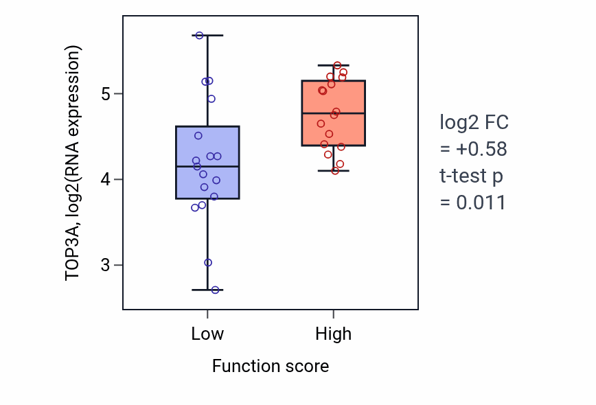 Box plot of TOP3A in Odontogenesis of dentin-containing tooth-low vs -high samples in BLOOD_Leukemia.
