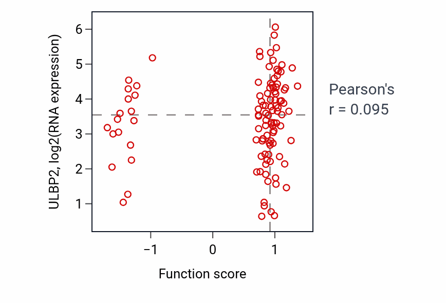 Per-sample scatter of Odontogenesis of dentin-containing tooth activity vs ULBP2 in LSCC.