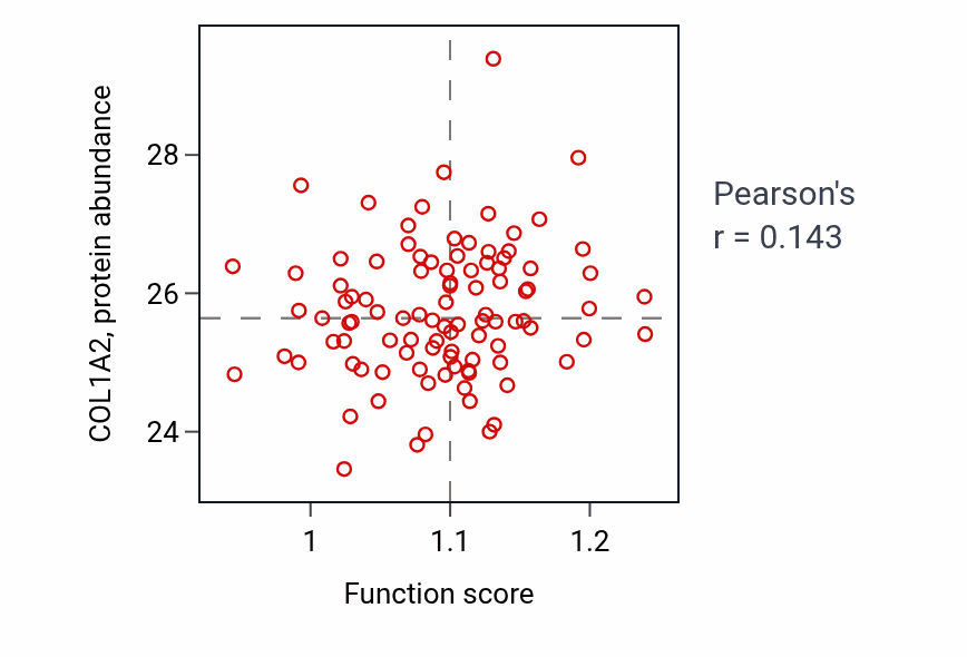 Per-sample scatter of Odontogenesis of dentin-containing tooth activity vs COL1A2 in GBM.