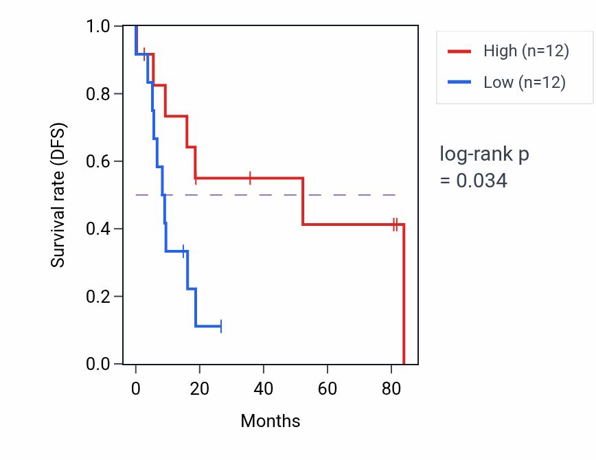 Kaplan&ndash;Meier survival curve for Odontogenesis of dentin-containing tooth pathway activity in UCS: high vs low activity groups.