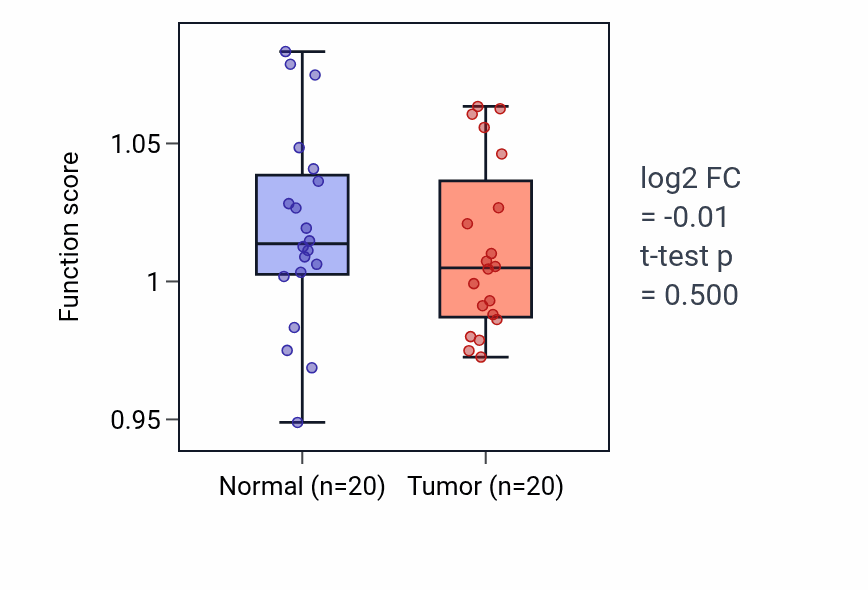 Tumor-vs-normal pathway-activity box plot for Odontogenesis of dentin-containing tooth in COAD.