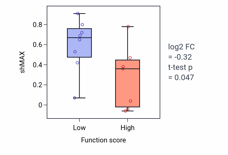 Box plot of MAX in Odontogenesis-low vs -high samples in BONE.