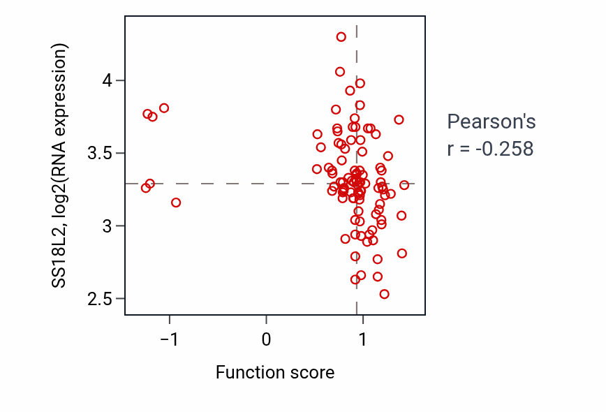 Per-sample scatter of Odontogenesis activity vs SS18L2 in GBM.