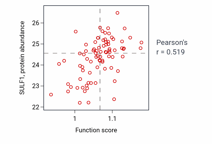 Per-sample scatter of Odontogenesis activity vs SULF1 in OV.