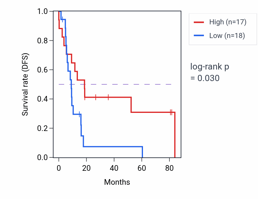 Kaplan&ndash;Meier survival curve for Odontogenesis pathway activity in UCS: high vs low activity groups.