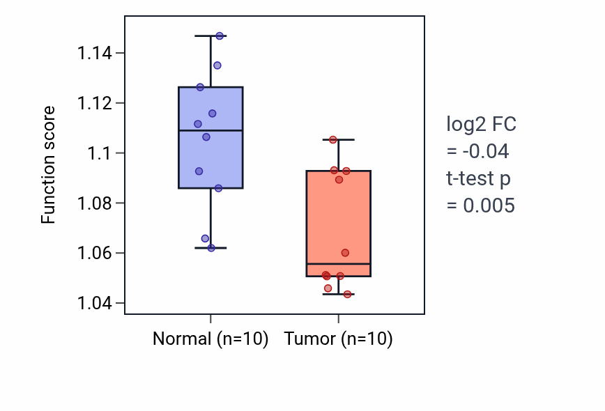 Tumor-vs-normal pathway-activity box plot for Odontogenesis in BLCA.