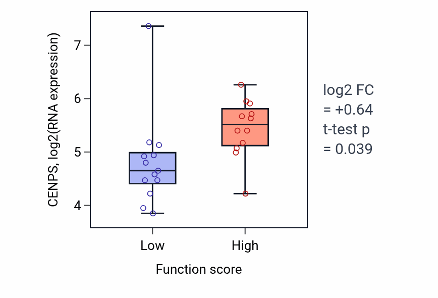 Box plot of CENPS in Regulation of odontogenesis-low vs -high samples in LUNG_SCLC.