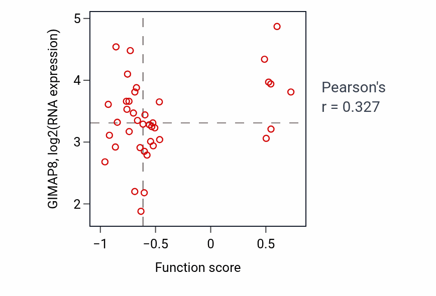 Per-sample scatter of Regulation of odontogenesis activity vs GIMAP8 in BRCA.