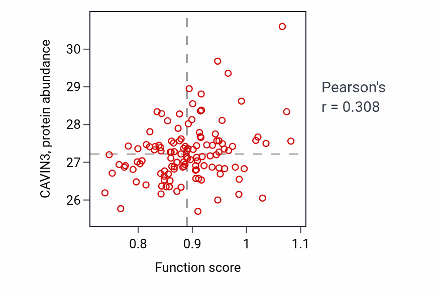 Per-sample scatter of Regulation of odontogenesis activity vs CAVIN3 in BRCA.
