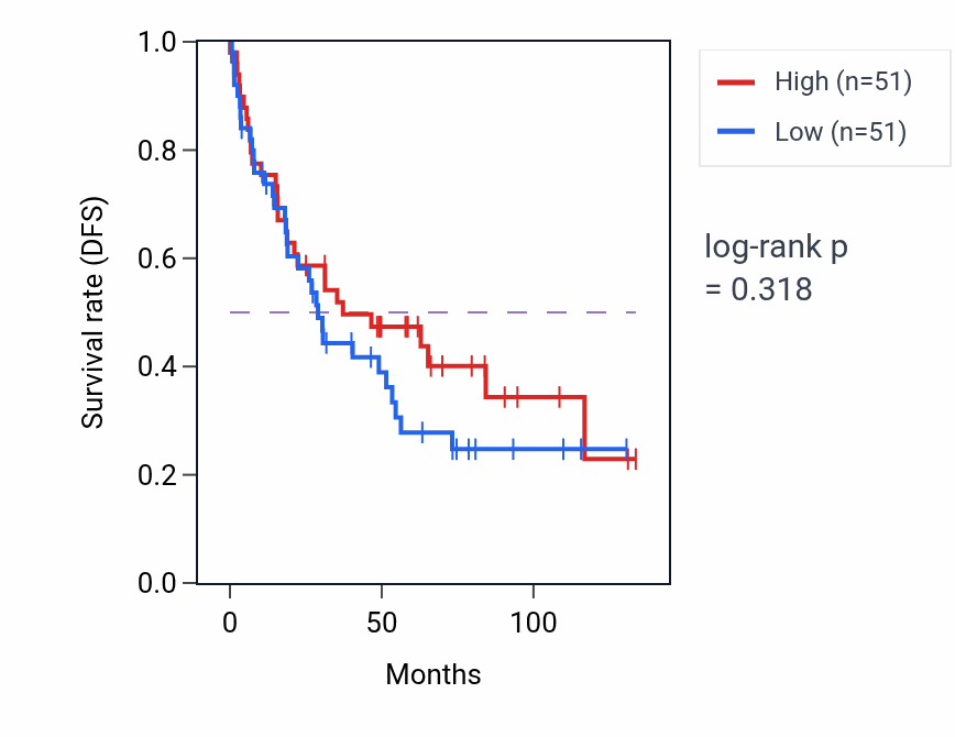 Kaplan&ndash;Meier survival curve for Regulation of odontogenesis pathway activity in KIRC: high vs low activity groups.