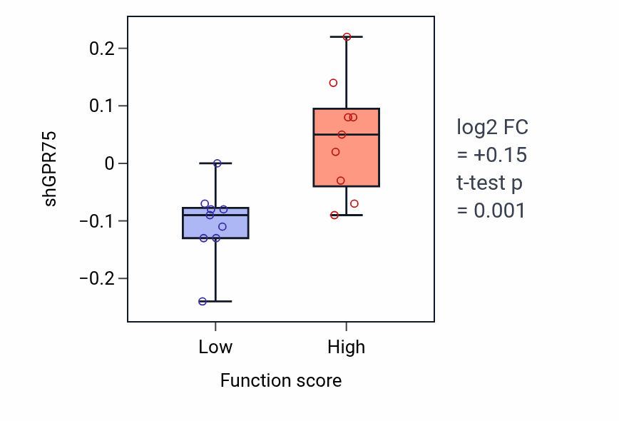Box plot of GPR75 in Positive regulation of odontogenesis-low vs -high samples in UPPER_AERODIGESTIVE_TRACT.