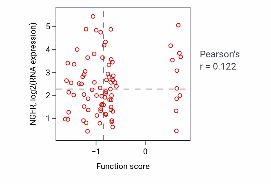 Per-sample scatter of Positive regulation of odontogenesis activity vs NGFR in LSCC.