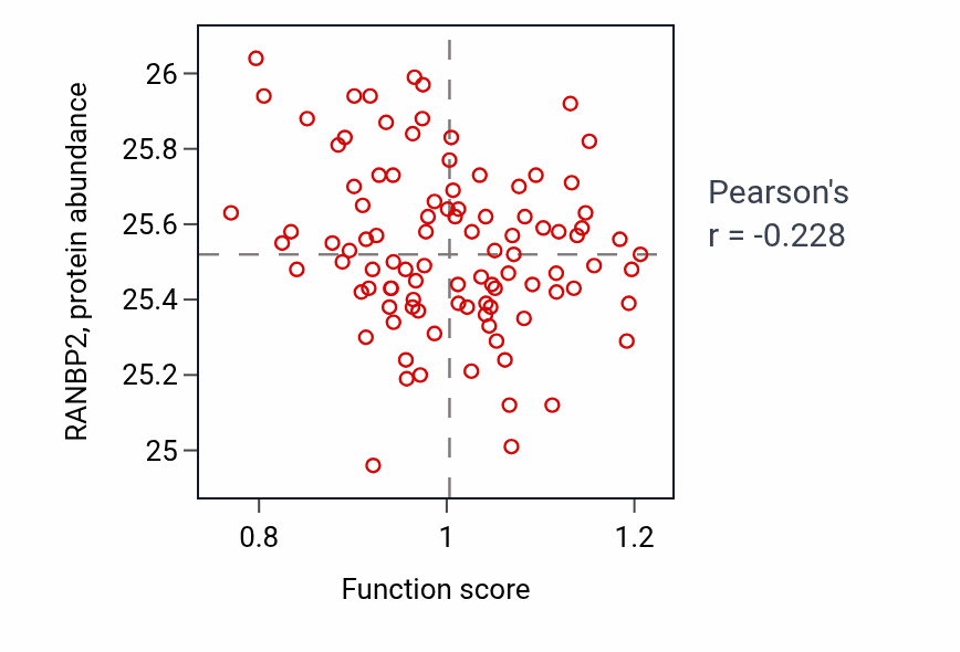 Per-sample scatter of Positive regulation of odontogenesis activity vs RANBP2 in GBM.