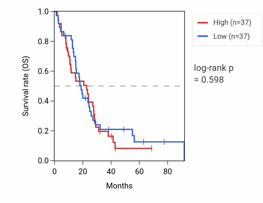 Kaplan&ndash;Meier survival curve for Positive regulation of odontogenesis pathway activity in MESO: high vs low activity groups.