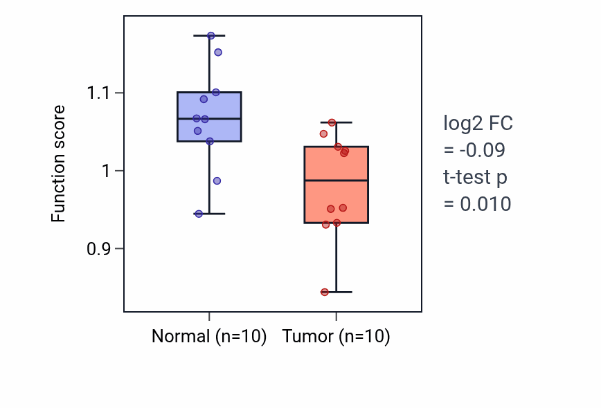 Tumor-vs-normal pathway-activity box plot for Positive regulation of odontogenesis in BLCA.