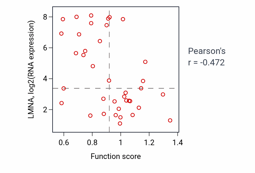Per-sample scatter of Mechanoreceptor differentiation activity vs LMNA in BLOOD_Lymphoma.