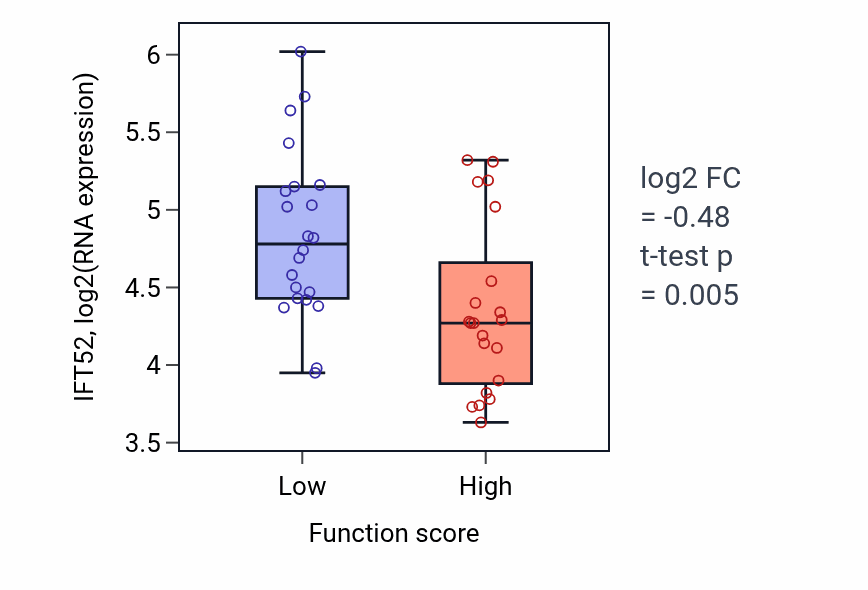 Box plot of IFT52 in Mechanoreceptor differentiation-low vs -high samples in SKIN.