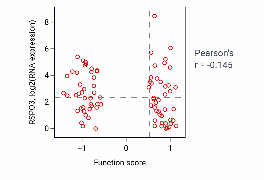 Per-sample scatter of Mechanoreceptor differentiation activity vs RSPO3 in OV.