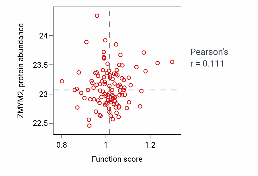 Per-sample scatter of Mechanoreceptor differentiation activity vs ZMYM2 in HNSC.
