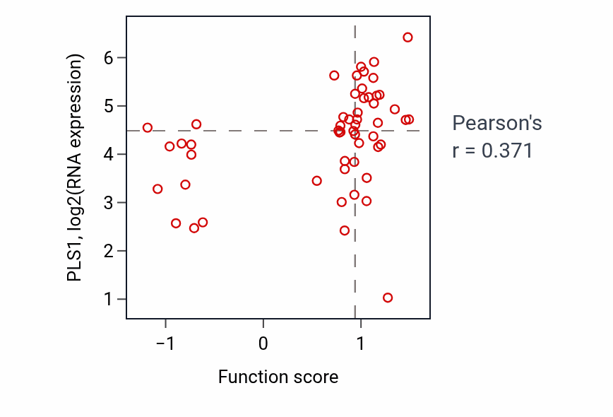 Per-sample scatter of Inner ear auditory receptor cell differentiation activity vs PLS1 in LUNG_NSCLC_LUAD.