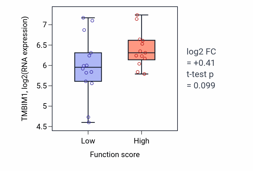 Box plot of TMBIM1 in Inner ear auditory receptor cell differentiation-low vs -high samples in KIDNEY.