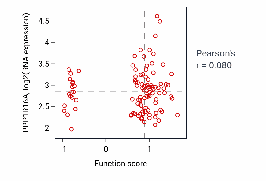 Per-sample scatter of Inner ear auditory receptor cell differentiation activity vs PPP1R16A in PDAC.