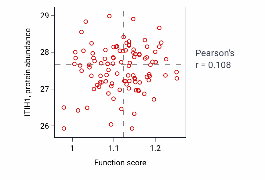Per-sample scatter of Inner ear auditory receptor cell differentiation activity vs ITIH1 in CCRCC.