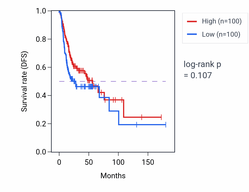 Kaplan&ndash;Meier survival curve for Inner ear auditory receptor cell differentiation pathway activity in HNSC: high vs low activity groups.