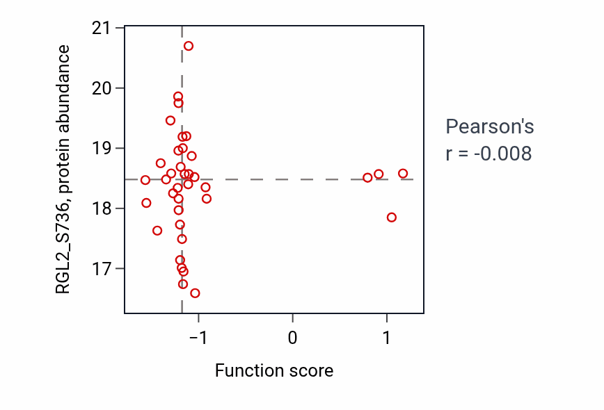 Per-sample scatter of Gamma-delta T cell differentiation activity vs RGL2_S736 in UCEC.
