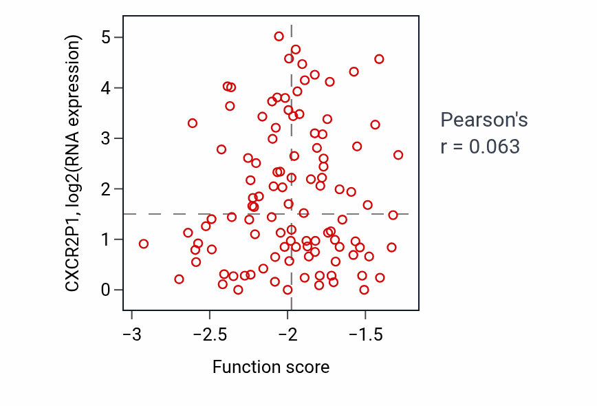 Per-sample scatter of Gamma-delta T cell differentiation activity vs CXCR2P1 in HNSC.