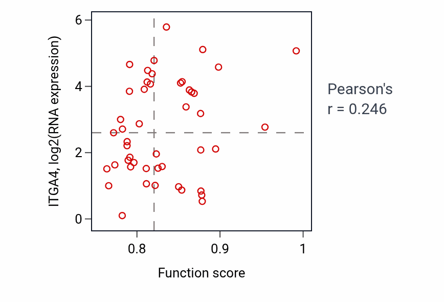 Per-sample scatter of Gamma-delta T cell differentiation activity vs ITGA4 in DLBC.