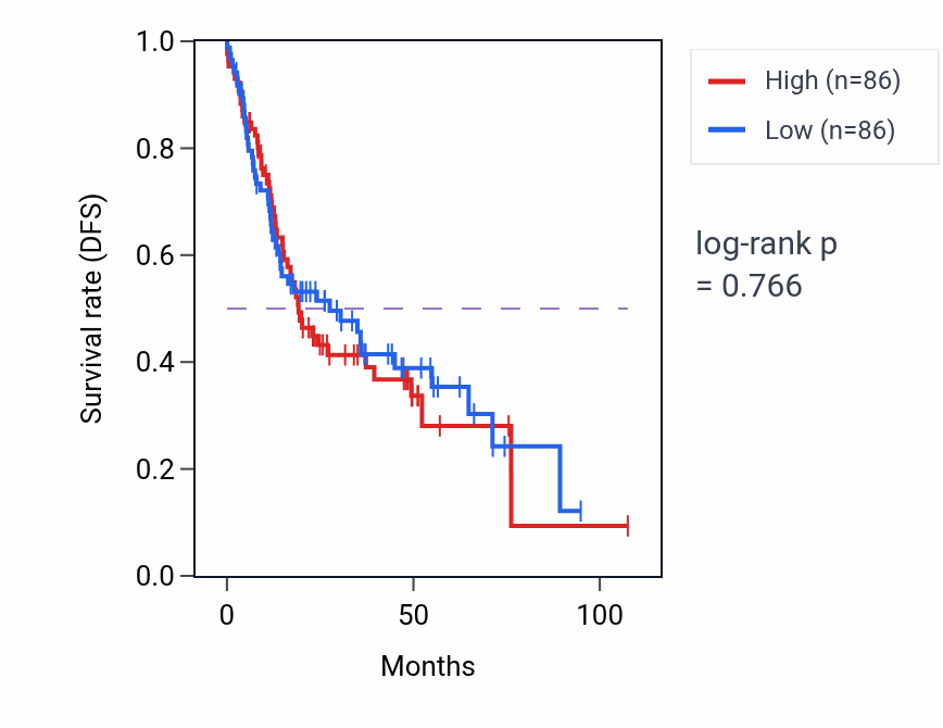 Kaplan&ndash;Meier survival curve for Gamma-delta T cell differentiation pathway activity in HNSC: high vs low activity groups.