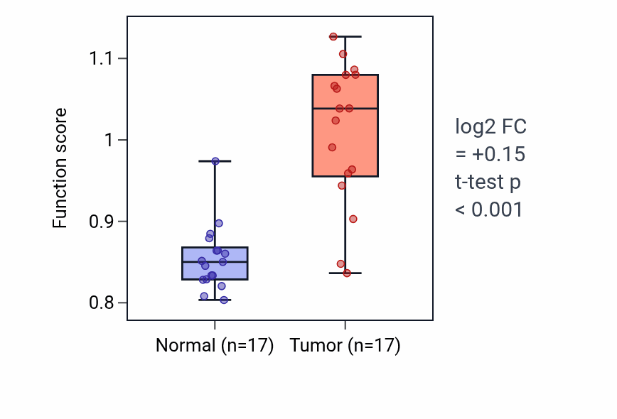 Tumor-vs-normal pathway-activity box plot for Gamma-delta T cell differentiation in COAD.
