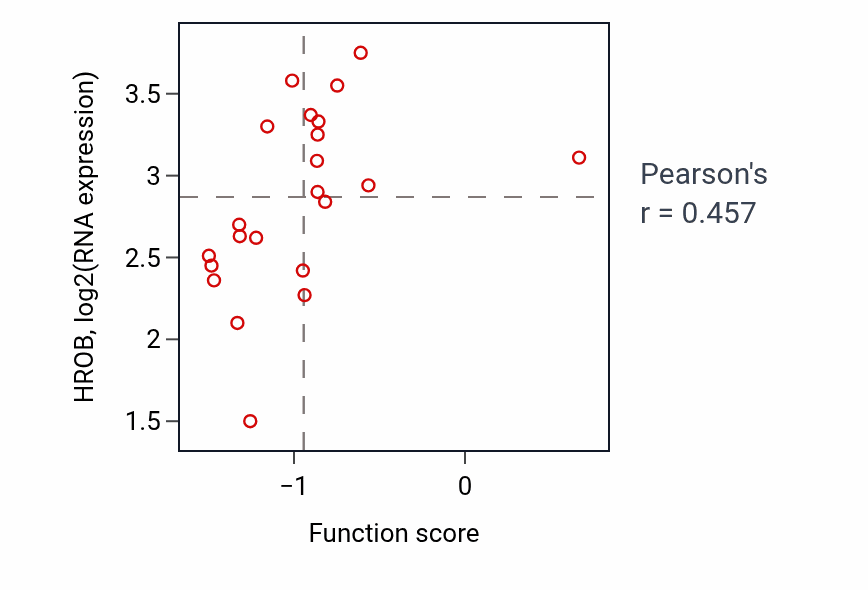 Per-sample scatter of Positive regulation of tyrosine phosphorylation of STAT protein activity vs HROB in BREAST.