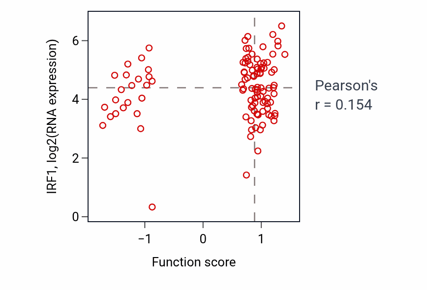 Per-sample scatter of Positive regulation of tyrosine phosphorylation of STAT protein activity vs IRF1 in HNSC.