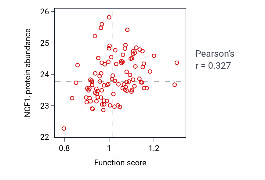 Per-sample scatter of Positive regulation of tyrosine phosphorylation of STAT protein activity vs NCF1 in GBM.