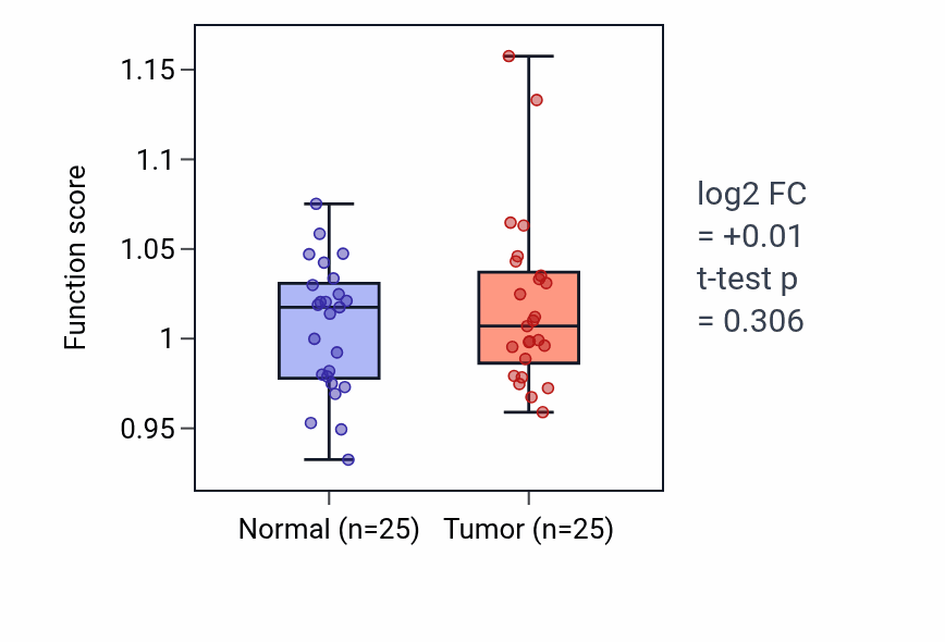 Tumor-vs-normal pathway-activity box plot for Positive regulation of tyrosine phosphorylation of STAT protein in HNSC.