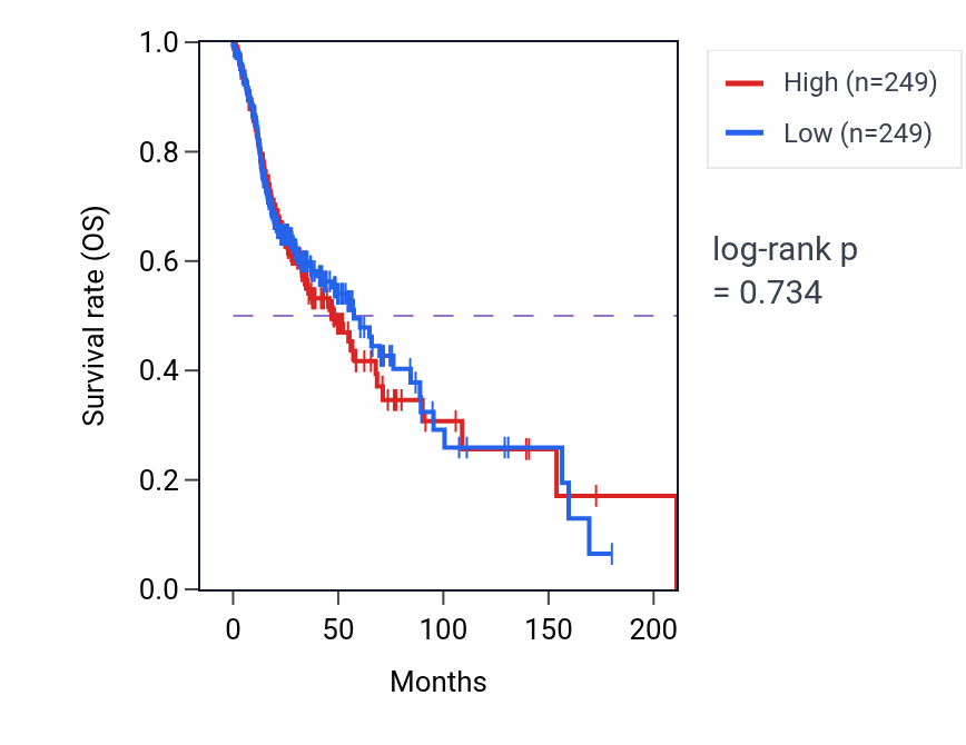 Kaplan&ndash;Meier survival curve for Positive regulation of tyrosine phosphorylation of STAT protein pathway activity in HNSC.
