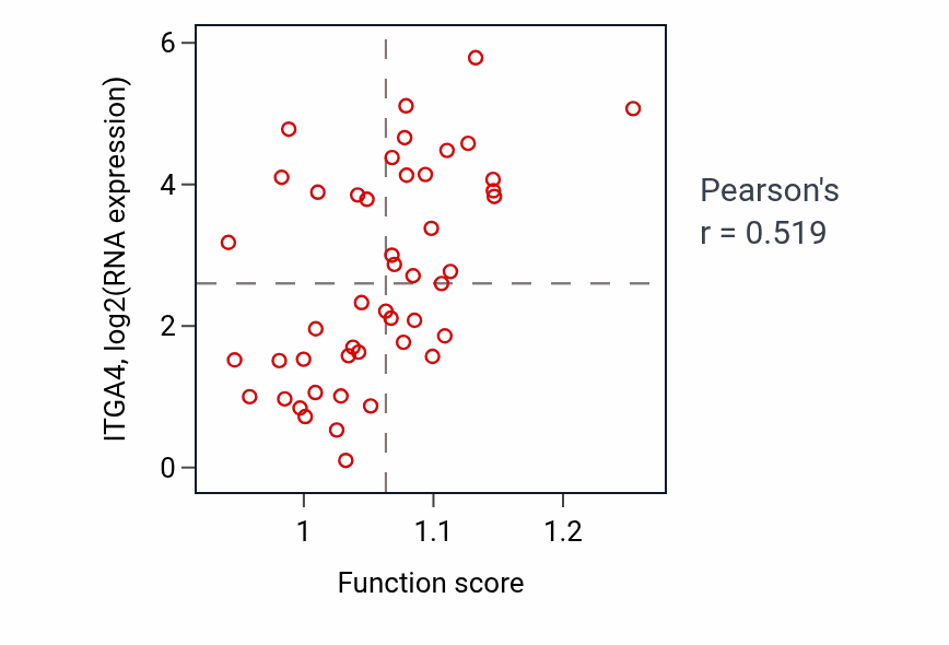 Per-sample scatter of Negative regulation of tyrosine phosphorylation of STAT protein activity vs ITGA4 in DLBC.