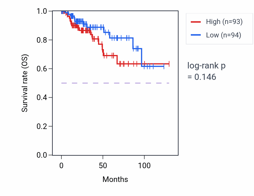 Kaplan&ndash;Meier survival curve for Negative regulation of tyrosine phosphorylation of STAT protein pathway activity in KIRP.