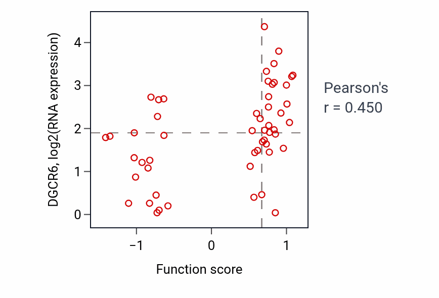 Per-sample scatter of Benzene-containing compound metabolic process activity vs DGCR6 in BLOOD_Leukemia.