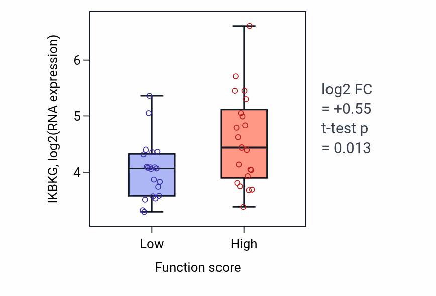 Box plot of IKBKG in Benzene-containing compound metabolic process-low vs -high samples in LARGE_INTESTINE.