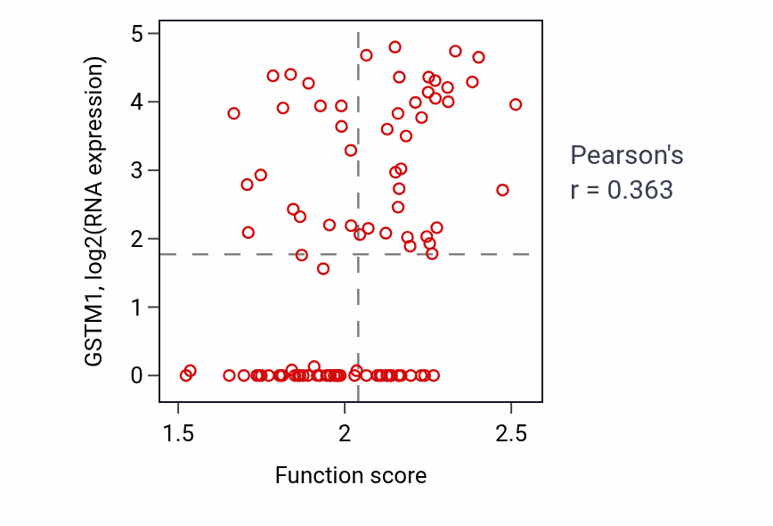 Per-sample scatter of Benzene-containing compound metabolic process activity vs GSTM1 in COAD.