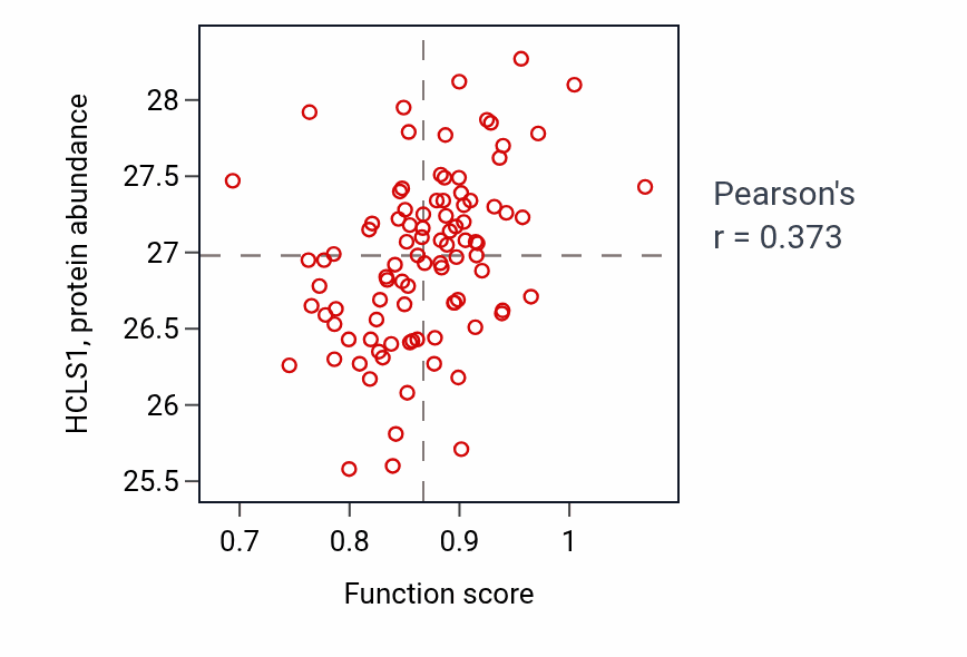 Per-sample scatter of Benzene-containing compound metabolic process activity vs HCLS1 in UCEC.