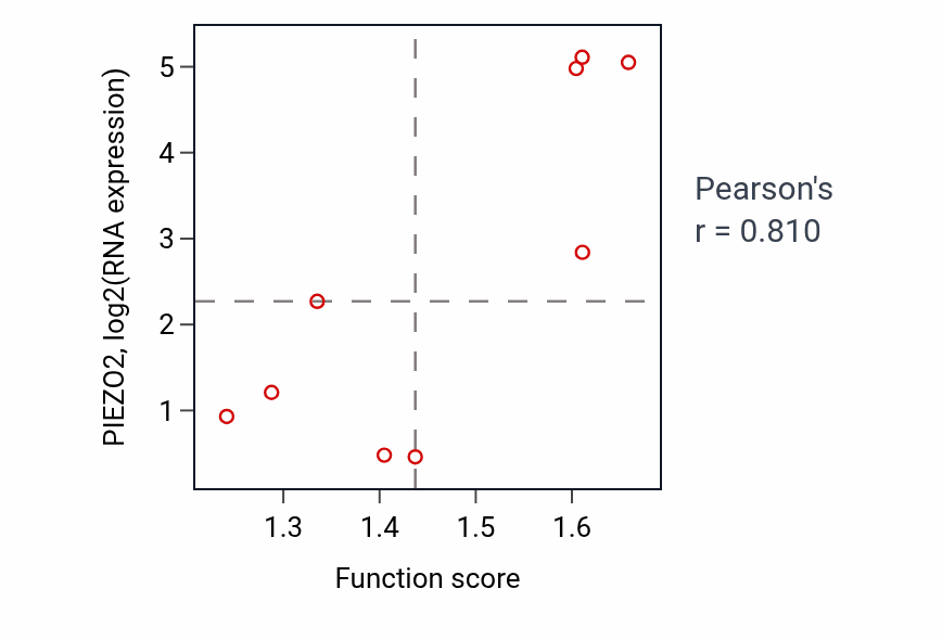 Per-sample scatter of Hyperosmotic salinity response activity vs PIEZO2 in SKIN.