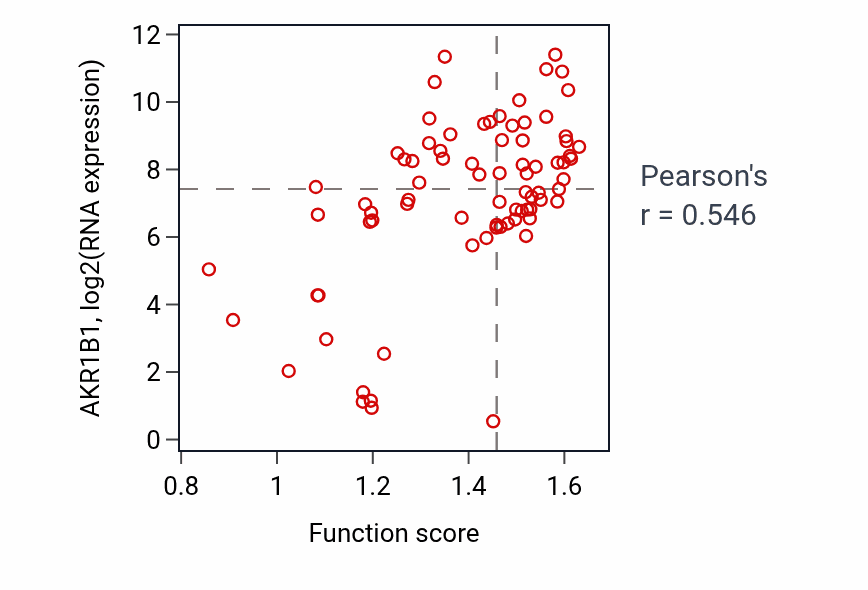 Per-sample scatter of Hyperosmotic salinity response activity vs AKR1B1 in LUNG_NSCLC_LUAD.