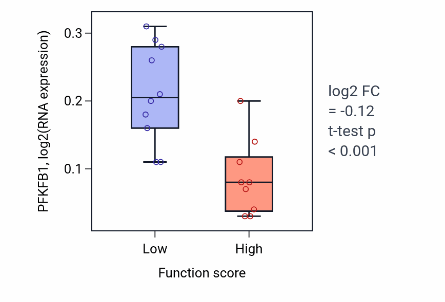 Box plot of PFKFB1 in Hyperosmotic salinity response-low vs -high samples in LUNG_NSCLC_LUSC.