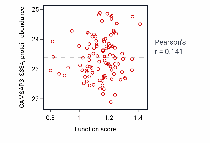 Per-sample scatter of Hyperosmotic salinity response activity vs CAMSAP3_S334 in HNSC.